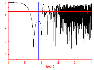 Survival probability log